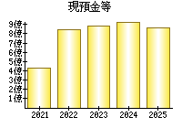現預金等