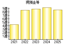 現預金等