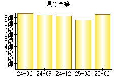 現預金等