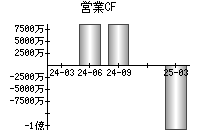 営業活動によるキャッシュフロー