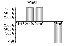 営業活動によるキャッシュフロー