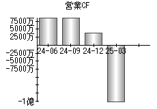 営業活動によるキャッシュフロー