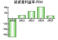 総資産利益率(ROA)