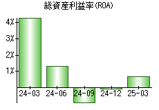 総資産利益率(ROA)