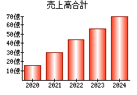 売上高合計