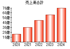 売上高合計