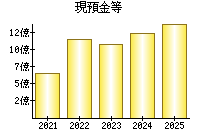 現預金等