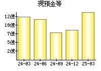 現預金等