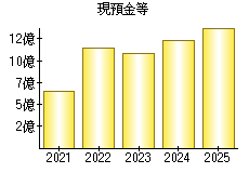 現預金等