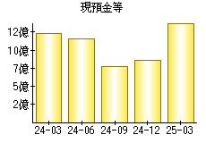 現預金等