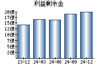 利益剰余金