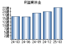 利益剰余金