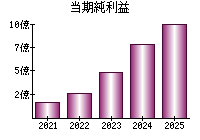 当期純利益
