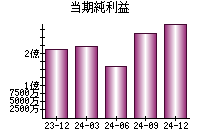 当期純利益