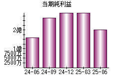 当期純利益
