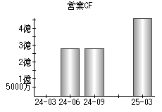 営業活動によるキャッシュフロー