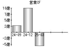 営業活動によるキャッシュフロー