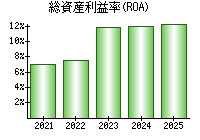 総資産利益率(ROA)