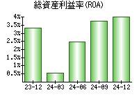 総資産利益率(ROA)