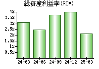 総資産利益率(ROA)