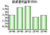 総資産利益率(ROA)