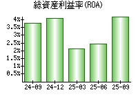 総資産利益率(ROA)