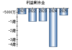 利益剰余金