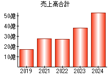 売上高合計