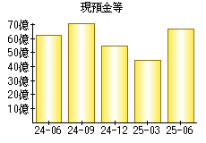 現預金等