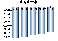 利益剰余金