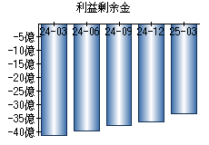 利益剰余金