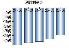利益剰余金