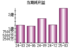 当期純利益