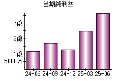 当期純利益