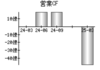 営業活動によるキャッシュフロー