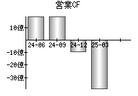 営業活動によるキャッシュフロー