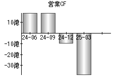 営業活動によるキャッシュフロー