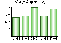 総資産利益率(ROA)