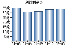 利益剰余金