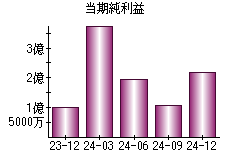 当期純利益