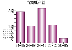 当期純利益