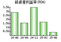 総資産利益率(ROA)