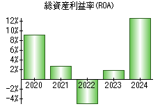 総資産利益率(ROA)