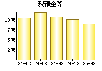 現預金等