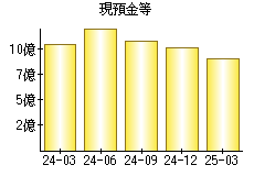 現預金等