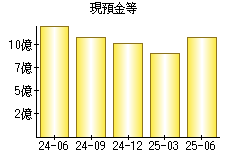 現預金等