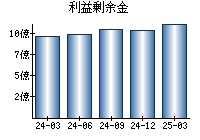 利益剰余金