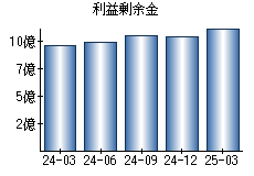 利益剰余金