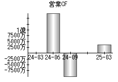 営業活動によるキャッシュフロー