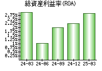 総資産利益率(ROA)